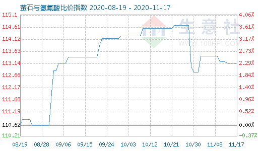 11月17日螢石與氫氟酸比價指數(shù)圖