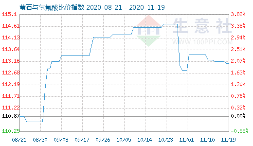 11月19日螢石與氫氟酸比價指數(shù)圖