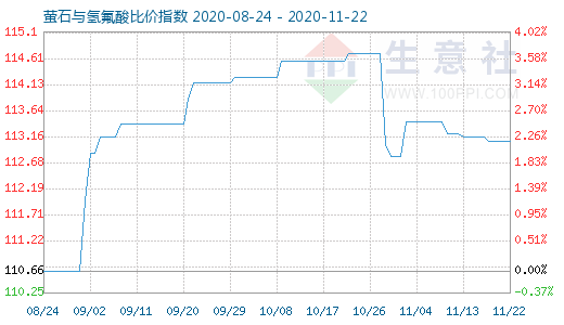 11月22日螢石與氫氟酸比價(jià)指數(shù)圖