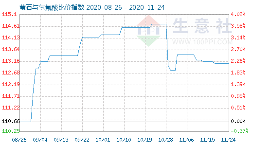 11月24日螢石與氫氟酸比價指數(shù)圖