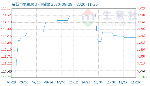 11月26日螢石與氫氟酸比價指數(shù)圖