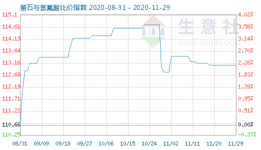 11月29日螢石與氫氟酸比價(jià)指數(shù)圖