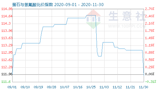 11月30日螢石與氫氟酸比價(jià)指數(shù)圖