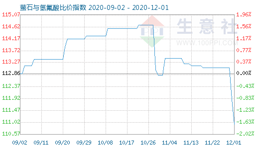 12月1日螢石與氫氟酸比價指數(shù)圖