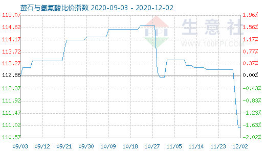 12月2日螢石與氫氟酸比價(jià)指數(shù)圖