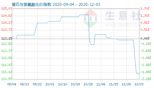 12月3日螢石與氫氟酸比價(jià)指數(shù)圖