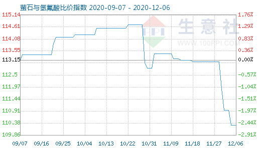 12月6日螢石與氫氟酸比價指數(shù)圖