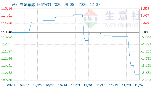 12月7日螢石與氫氟酸比價指數(shù)圖