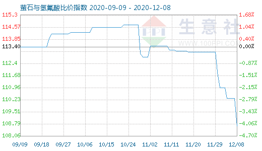 12月8日螢石與氫氟酸比價(jià)指數(shù)圖