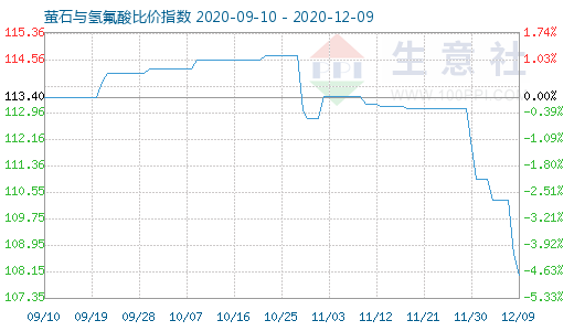 12月9日螢石與氫氟酸比價指數(shù)圖