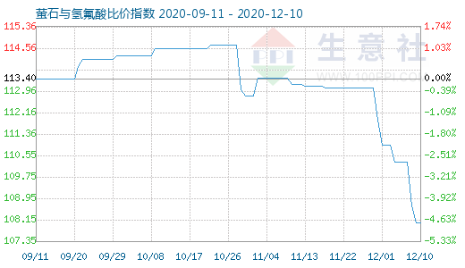 12月10日螢石與氫氟酸比價(jià)指數(shù)圖