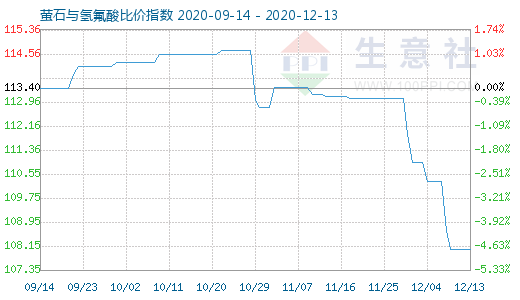 12月13日螢石與氫氟酸比價(jià)指數(shù)圖