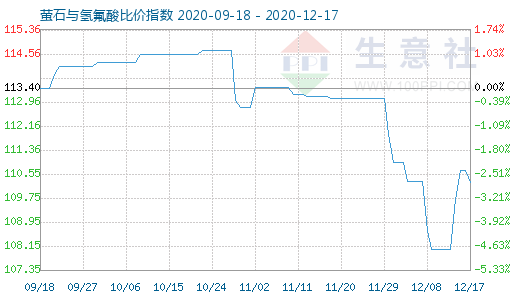 12月17日螢石與氫氟酸比價指數(shù)圖