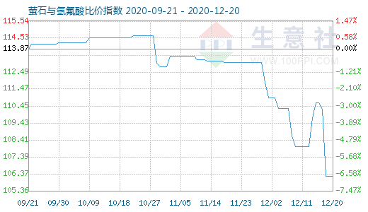 12月20日螢石與氫氟酸比價指數(shù)圖