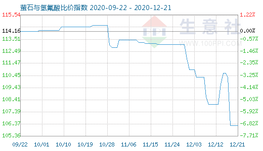 12月21日螢石與氫氟酸比價指數(shù)圖