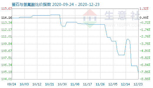 12月23日螢石與氫氟酸比價指數(shù)圖