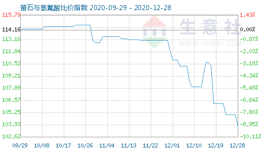 12月28日螢石與氫氟酸比價(jià)指數(shù)圖