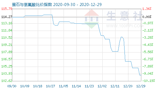 12月29日螢石與氫氟酸比價指數(shù)圖