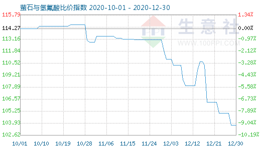 12月30日螢石與氫氟酸比價指數(shù)圖