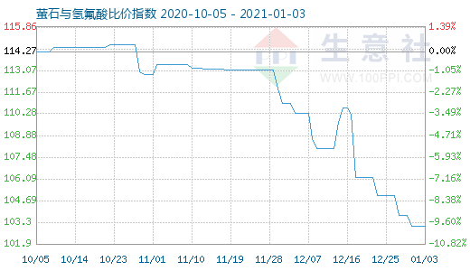 1月3日螢石與氫氟酸比價(jià)指數(shù)圖