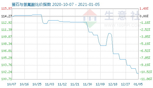 1月5日螢石與氫氟酸比價(jià)指數(shù)圖