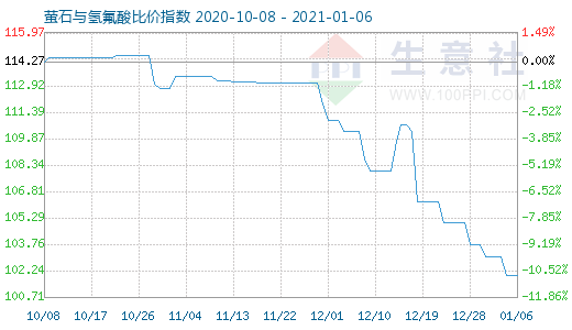 1月6日螢石與氫氟酸比價(jià)指數(shù)圖