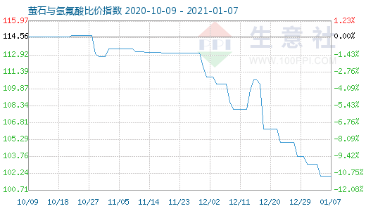 1月7日螢石與氫氟酸比價指數(shù)圖