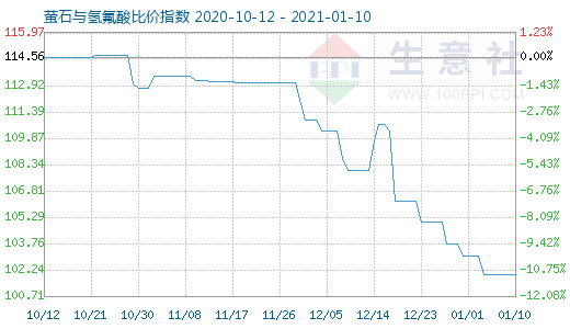 1月10日螢石與氫氟酸比價(jià)指數(shù)圖