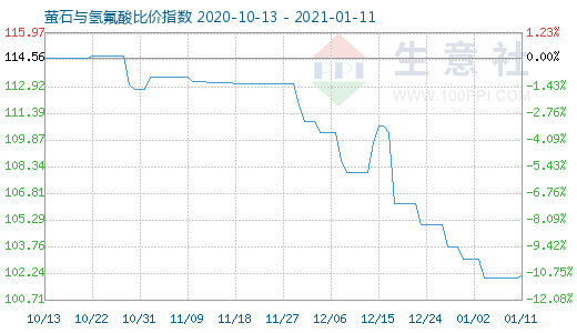 1月11日螢石與氫氟酸比價(jià)指數(shù)圖