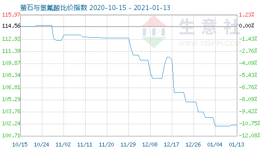 1月13日螢石與氫氟酸比價(jià)指數(shù)圖