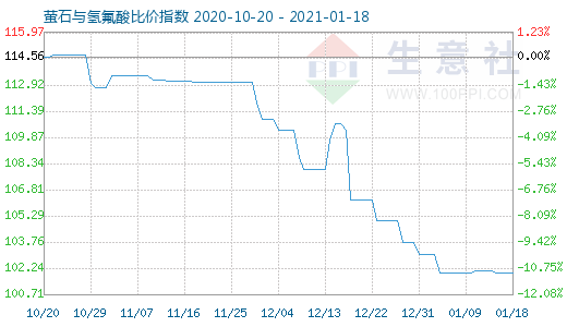 1月18日螢石與氫氟酸比價(jià)指數(shù)圖