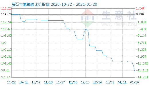 1月20日螢石與氫氟酸比價指數(shù)圖