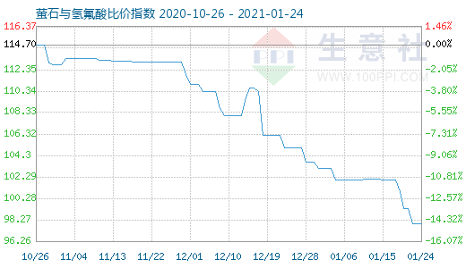 1月24日螢石與氫氟酸比價指數(shù)圖