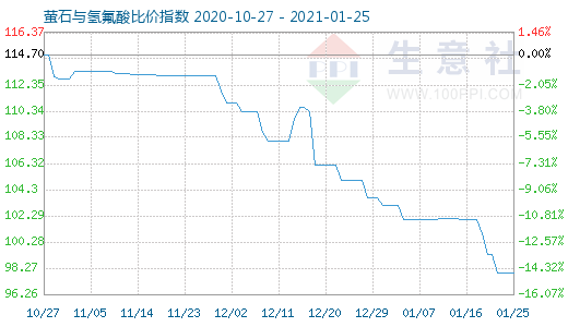 1月25日螢石與氫氟酸比價(jià)指數(shù)圖