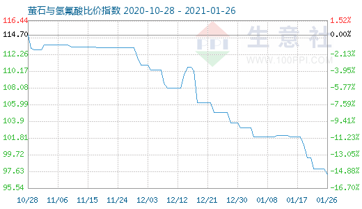 1月26日螢石與氫氟酸比價指數(shù)圖