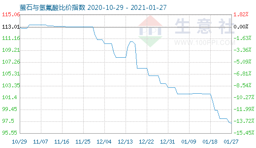 1月27日螢石與氫氟酸比價指數(shù)圖