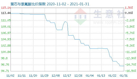 1月31日螢石與氫氟酸比價(jià)指數(shù)圖