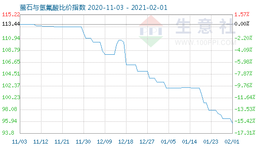 2月1日螢石與氫氟酸比價指數(shù)圖