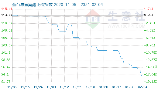 2月4日螢石與氫氟酸比價指數(shù)圖