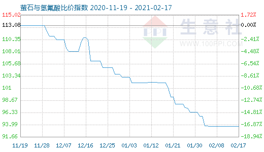 2月17日螢石與氫氟酸比價(jià)指數(shù)圖