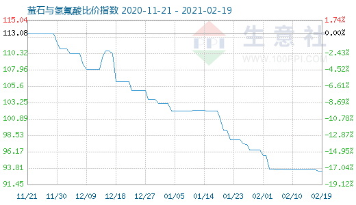 2月19日螢石與氫氟酸比價(jià)指數(shù)圖