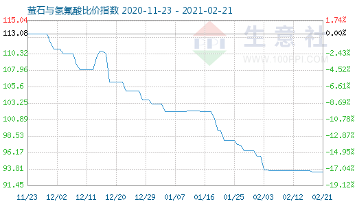 2月21日螢石與氫氟酸比價(jià)指數(shù)圖