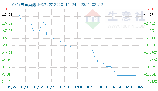 2月22日螢石與氫氟酸比價(jià)指數(shù)圖