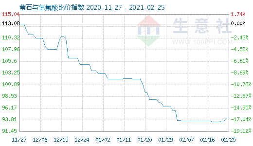 2月25日螢石與氫氟酸比價(jià)指數(shù)圖