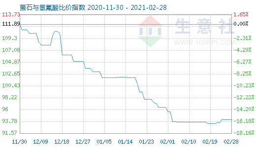 2月28日螢石與氫氟酸比價指數(shù)圖