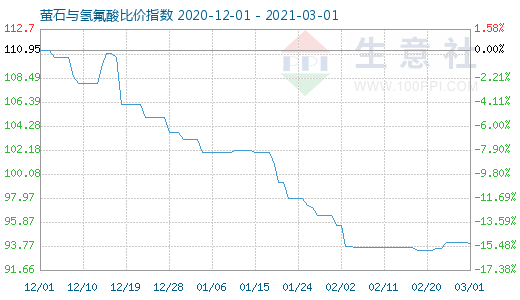 3月1日螢石與氫氟酸比價指數(shù)圖