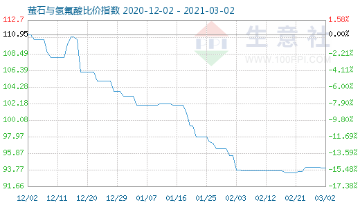 3月2日螢石與氫氟酸比價指數圖