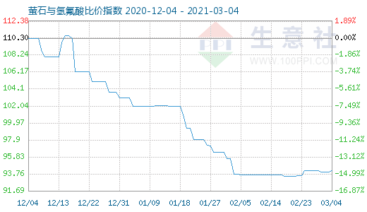 3月4日螢石與氫氟酸比價(jià)指數(shù)圖