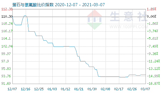 3月7日螢石與氫氟酸比價指數(shù)圖