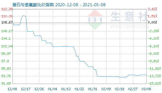 3月8日螢石與氫氟酸比價指數圖